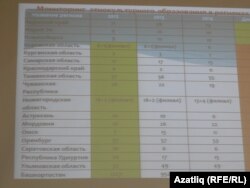 Русия төбәкләрендә татар телен укыткан мәктәпләр саны