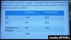 Сораштыру нәтиҗәләре