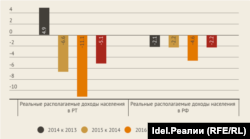 Реальные располагаемые доходы населения