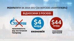 Результати за 2014-2017 (за версією «Нафтогазу»)