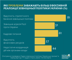«Українська призма»: які проблеми заважають Україні реалізовувати ефективну міжнародну політику