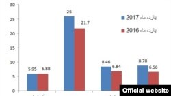 واردات گاز ترکیه طی ۱۱ ماه سال گذشته میلادی/ منبع: اداره نظارت بر بازار انرژی ترکیه، بر حسب میلیارد متر مکعب