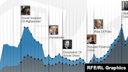 Orsýet we çig nebitiň bahasy (Inforgrafika)
