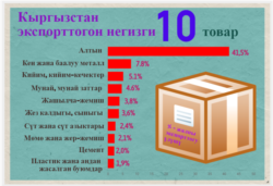 Кыргызстан экспорттогон негизги товарлар. Улуттук статистика комитетинин маалыматы.