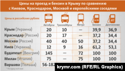 Ціни на проїзд в Криму наздоганяють столичні (інфографіка)