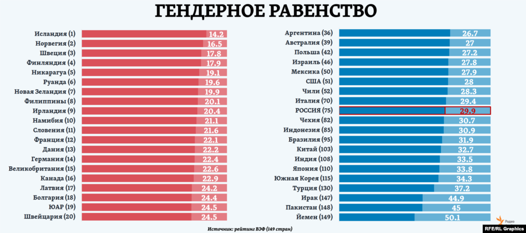 Исландия возглавляет рейтинг ВЭФ уже 10-ый год подряд. До полного гендерного равенства этой стране остается пройти лишь 14% всего пути. Для сравнения, аутсайдеру рейтинга - Йемену - более половины пути. Однако в первой 20-ке - не только наиболее благополучные страны мира.