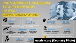 Кількість жертв сталінізму. Інфографіка Українського кризового медіа-центру, дані Центру визвольного руху