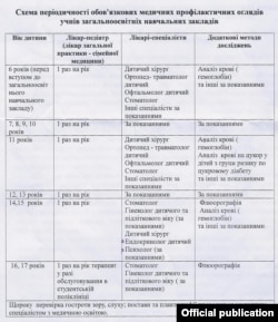 Схема періодичності медоглядів учнів загальноосвітніх навчальних закладів (За даними МОЗ України)