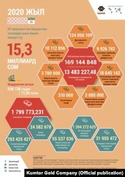 "Кумтөр Голд Компани" ишканасынын 2020-жыл үчүн Кыргызстандын экономикасына салымы. Компаниянын расмий инфографикасы.