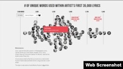 نموداری که مت دانیلز، محقق آمریکایی تهیه کرده به ترتیب نشان‌دهنده تعداد لغات مختلفی است که هنرمندان هیپ‌هاپ در ترانه‌هایشان استفاده می‌کنند