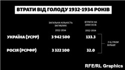 Кількість загиблих під час голоду 1932-1934 років в Україні та Росії (абсолютні та відносні показники)