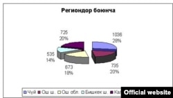 2010-жылга чейин ВИЧ/СПИД илдетин жуктургандардын саны боюнча Ош шаары биринчи орунда болуп келген. Бүгүнкү күнү Чүй облусу ооруну жуктургандардын саны боюнча алдыда турат.