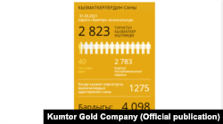 2021-жылдын март айына карата "Кумтөр Голд Компани" ишканасынын кызматкерлеринин саны. Компаниянын расмий инфографикасы.