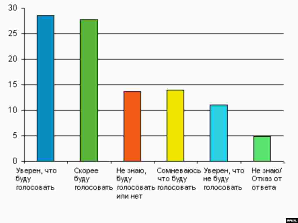 Какое из приведенных ниже утверждений наиболее точно отражает Ваше намерение голосовать на предстоящих выборах в Думу?