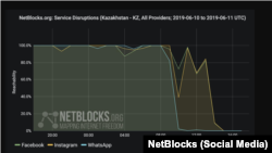 Kazakhstan - NetBlocks Kazakhstan social media restricted
