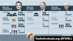 Найдорожчим колишнім президентом виявився Віктор Ющенко