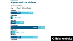 Мигранттардан келген акча ((Булак: Дүйнөлүк Банк, Орусиянын Борбордук Банкы ))