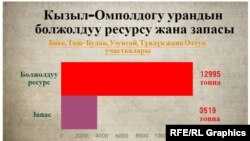 Кызыл-Омполдогу урандын көрсөткүчү. "Азаттыктын" коллажы.