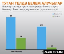Туган телдә (фән буларак түгел) белем алу торышы. Тимур Мохтаров инфограмы