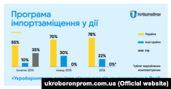 «Укроборонпром» звітує про стовідсоткове імпортозаміщення