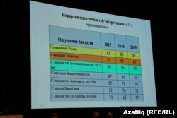 Милләтара мөнәсәбәтләрне өйрәнү үзәге уздырган тикшеренү нәтиҗәләре