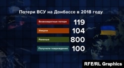 Втрати української армії в результаті бойових дій в зоні ООС