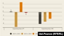 Строительство