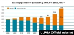 Джерело: Українська асоціація скрапленого газу (ULPGA)