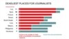 گزارشگران بدون مرز: ۱۱۰ روزنامه‌نگار در سال ۲۰۱۵ کشته شدند