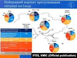 Найкращий варіант врегулювання ситуації на Сході, дані IFES ш КМІС, вересень 2014 року