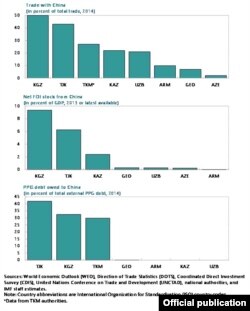 Торговля с Китаем, прямые инвестиции Китая по сравнению к ВВП, объем долга перед Китаем
