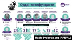 Для порівняння: 17,5 гектарів землі – це більш ніж 24 футбольні поля