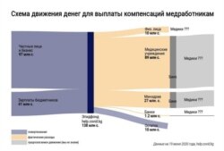 По нашим предположениям, схема перевода денег выглядит так. Серым цветом обозначены предполагаемые получатели, но проверить это нельзя. График: Айзада Тома
