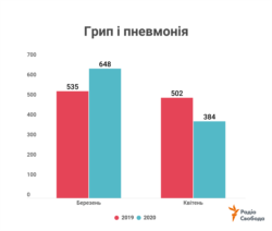 За даними Державної служби статистики України