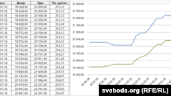 Курс беларускага рубля да даляра і эўра паводле Нацбанку ад 1 студзеня 2016 году