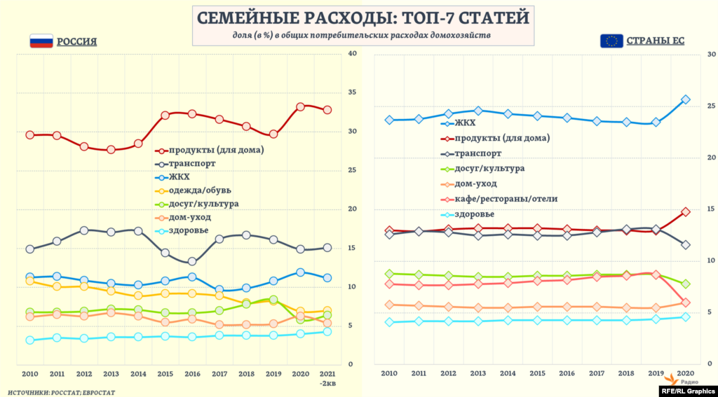 Топ-7 расходных статей семейных бюджетов и в России, и в странах ЕС оставались неизменными в последнее десятилетие. Как и разрыв между главной среди всех статьей расходов и двумя другими в первой их тройке &ndash; он может составлять 1,5&ndash;2 раза.
