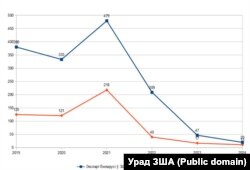 Гандаль таварамі паміж Беларусьсю і Злучанымі Штатамі Амэрыкі, у мільёнах даляраў. Крыніца: урад ЗША