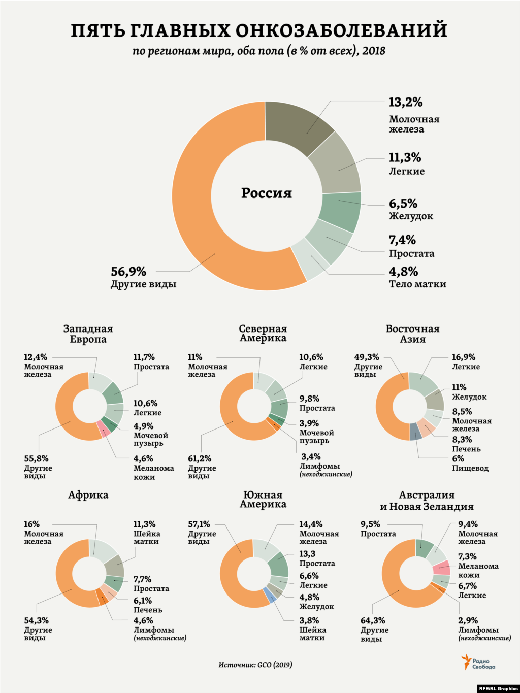 ВОЗ: примерно в 1/3 всех случаев смертность от рака в мире обусловлена 5 основными факторами риска: &nbsp;избыточный вес тела; нехватка фруктов и овощей в рационе питания; малоподвижный образ жизни; табак и алкоголь.