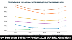 Результати дослідження «Європейська солідарність у часи кризи» від Європейського університетського інституту (EUI) та YouGov (британська компанія з онлайн-опитувань громадської думки)
