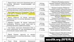 План мероприятий на 2018 год, подписанный премьер-министром Узбекистана Абдуллой Ариповым.