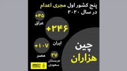 عفو بین‌الملل: جمهوری اسلامی ایران مسئول نیمی از اعدام‌های ثبت‌شده در سال ۲۰۲۰