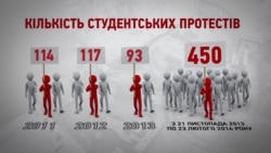 Студентські протести у цифрах