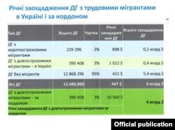 Річні заощадження трудовими мігрантами
