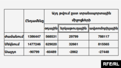 Հայաստան ժամանումների եւ Հայաստանից մեկնումների թիվը 2012 թ-ի հունվար-օգոստոս ամիսներին` ըստ տրանսպորտային միջոցների տեսակների