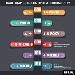 Календар щеплення проти поліомієліту в Україні або Коли в Україні роблять дітям щеплення проти поліомієліту?