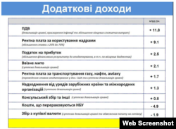 (дані www.minfin.gov.ua)