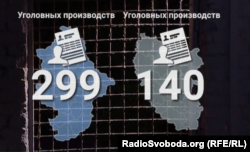 Усього за п’ять років зареєстрували близько 500 кримінальних проваджень, але вироків набагато менше