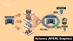 Гроші зі споживачів збирають постачальники, найбільшим з яких в області є «Харківенергозбут», де структура власності така сама як і у обленерго: контрольний пакет – у держави, менший – у Новинського.