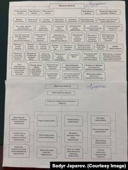 Мурдагы жана азыркы өкмөттүн түзүмү. Садыр Жапаров тараткан сүрөт.