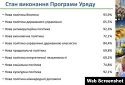 Так Кабінет міністрів оцінює виконання своєї програми (інфографіка уряду)